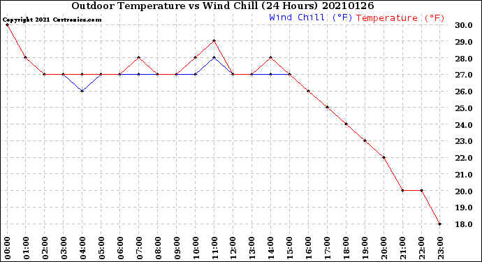 Milwaukee Weather Outdoor Temperature<br>vs Wind Chill<br>(24 Hours)