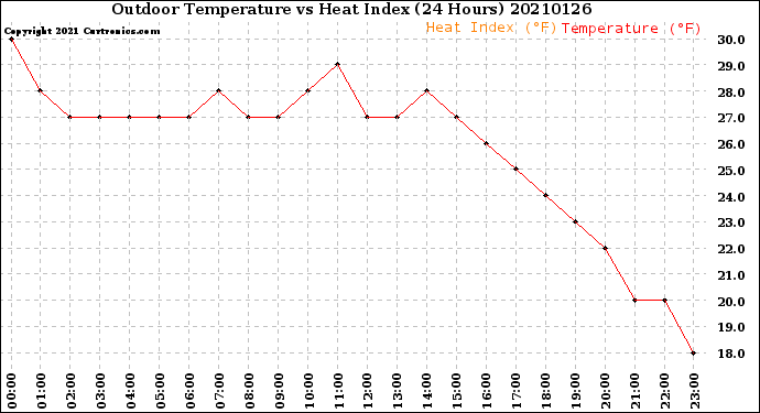 Milwaukee Weather Outdoor Temperature<br>vs Heat Index<br>(24 Hours)