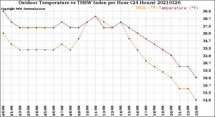 Milwaukee Weather Outdoor Temperature<br>vs THSW Index<br>per Hour<br>(24 Hours)