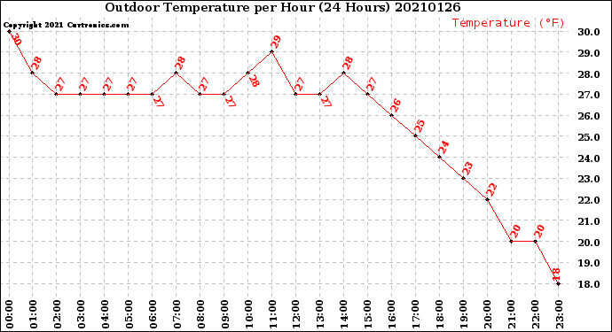 Milwaukee Weather Outdoor Temperature<br>per Hour<br>(24 Hours)