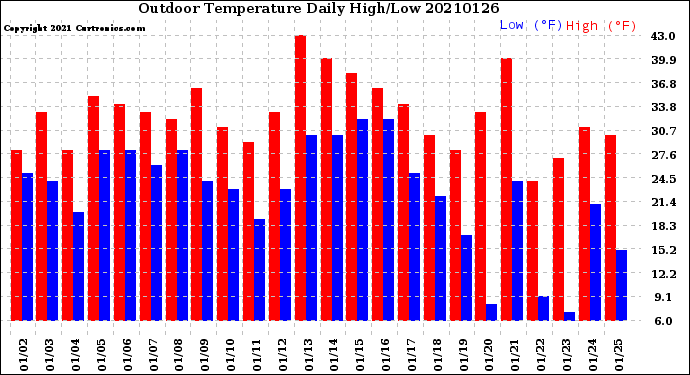 Milwaukee Weather Outdoor Temperature<br>Daily High/Low