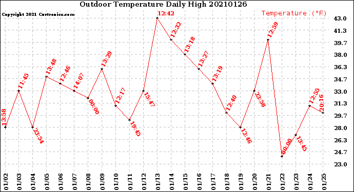 Milwaukee Weather Outdoor Temperature<br>Daily High