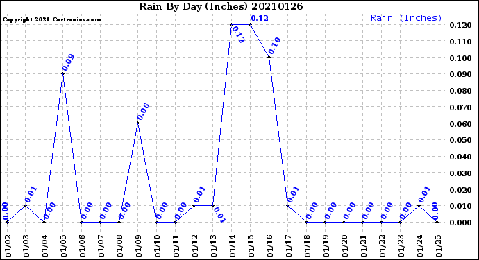 Milwaukee Weather Rain<br>By Day<br>(Inches)