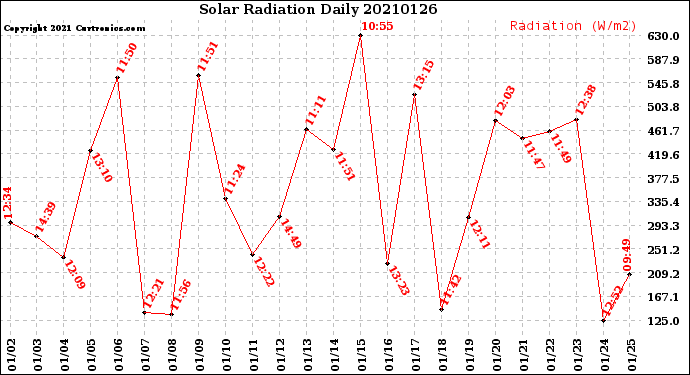 Milwaukee Weather Solar Radiation<br>Daily