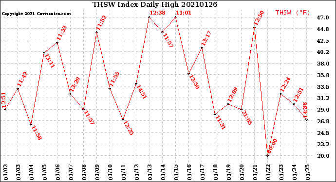 Milwaukee Weather THSW Index<br>Daily High