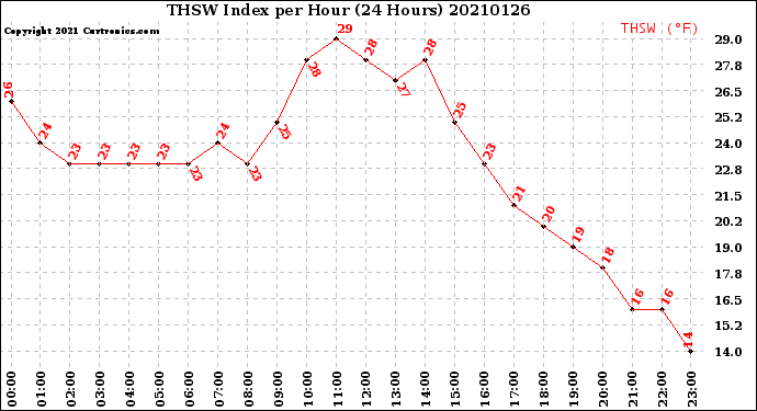 Milwaukee Weather THSW Index<br>per Hour<br>(24 Hours)