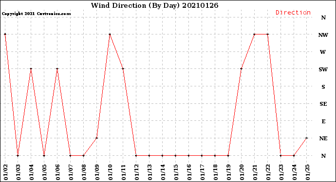 Milwaukee Weather Wind Direction<br>(By Day)
