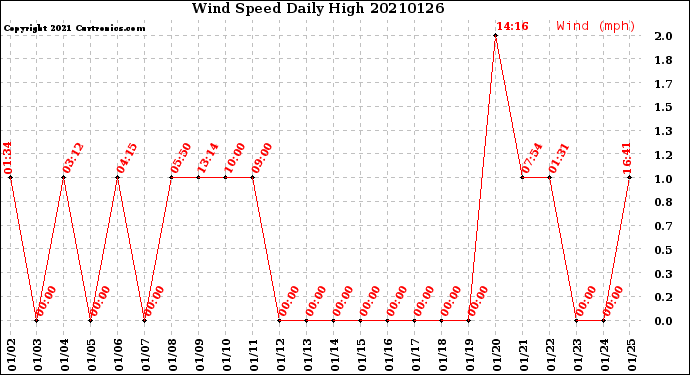 Milwaukee Weather Wind Speed<br>Daily High