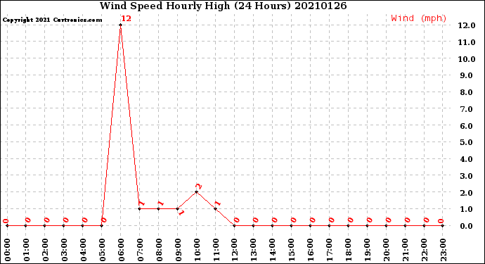 Milwaukee Weather Wind Speed<br>Hourly High<br>(24 Hours)