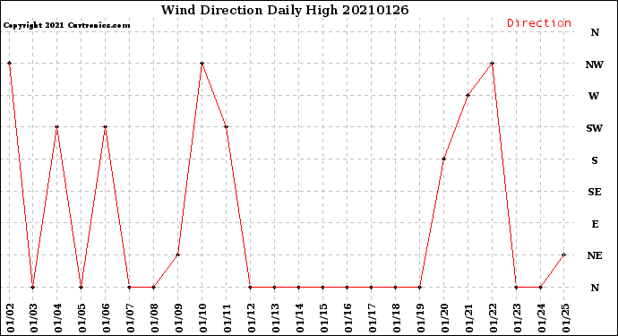 Milwaukee Weather Wind Direction<br>Daily High