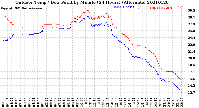 Milwaukee Weather Outdoor Temp / Dew Point<br>by Minute<br>(24 Hours) (Alternate)