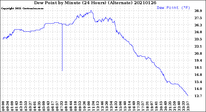 Milwaukee Weather Dew Point<br>by Minute<br>(24 Hours) (Alternate)