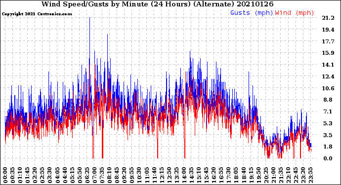 Milwaukee Weather Wind Speed/Gusts<br>by Minute<br>(24 Hours) (Alternate)
