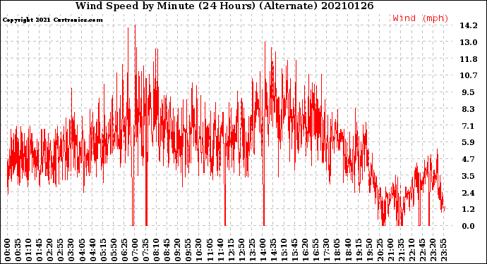 Milwaukee Weather Wind Speed<br>by Minute<br>(24 Hours) (Alternate)