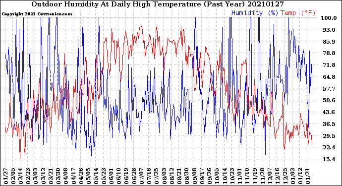 Milwaukee Weather Outdoor Humidity<br>At Daily High<br>Temperature<br>(Past Year)
