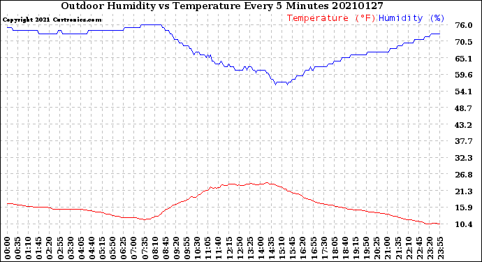 Milwaukee Weather Outdoor Humidity<br>vs Temperature<br>Every 5 Minutes