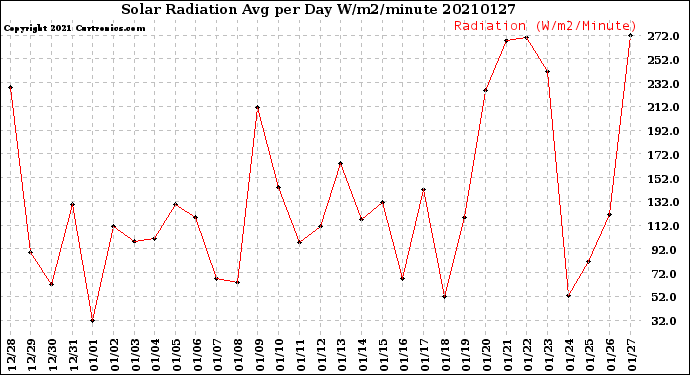 Milwaukee Weather Solar Radiation<br>Avg per Day W/m2/minute