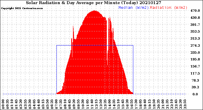 Milwaukee Weather Solar Radiation<br>& Day Average<br>per Minute<br>(Today)