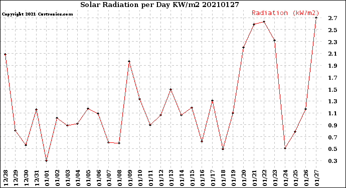 Milwaukee Weather Solar Radiation<br>per Day KW/m2