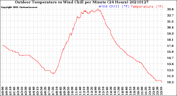 Milwaukee Weather Outdoor Temperature<br>vs Wind Chill<br>per Minute<br>(24 Hours)
