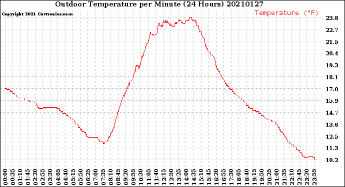 Milwaukee Weather Outdoor Temperature<br>per Minute<br>(24 Hours)