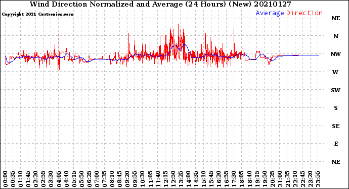 Milwaukee Weather Wind Direction<br>Normalized and Average<br>(24 Hours) (New)