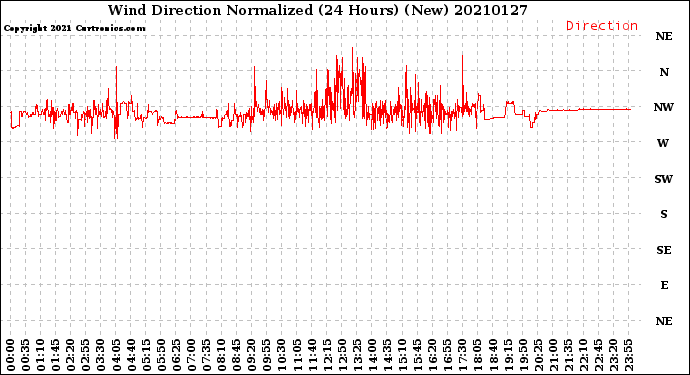 Milwaukee Weather Wind Direction<br>Normalized<br>(24 Hours) (New)