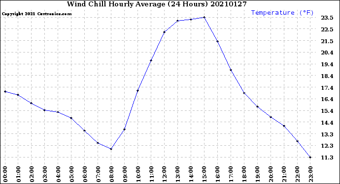 Milwaukee Weather Wind Chill<br>Hourly Average<br>(24 Hours)