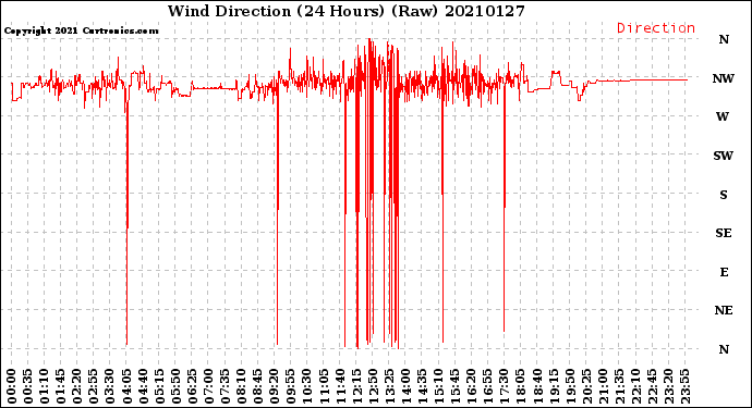 Milwaukee Weather Wind Direction<br>(24 Hours) (Raw)