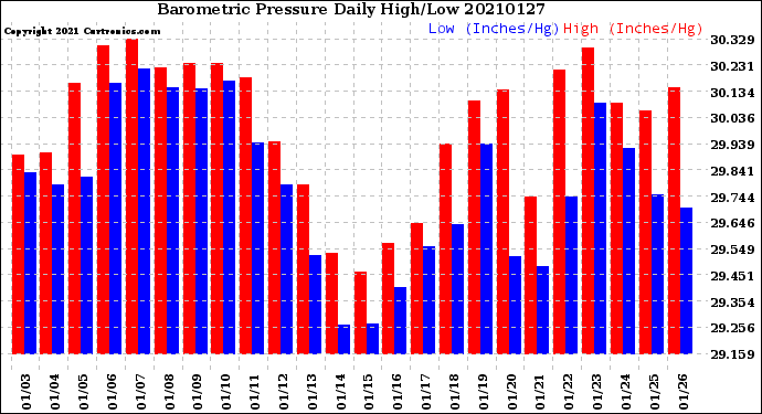 Milwaukee Weather Barometric Pressure<br>Daily High/Low