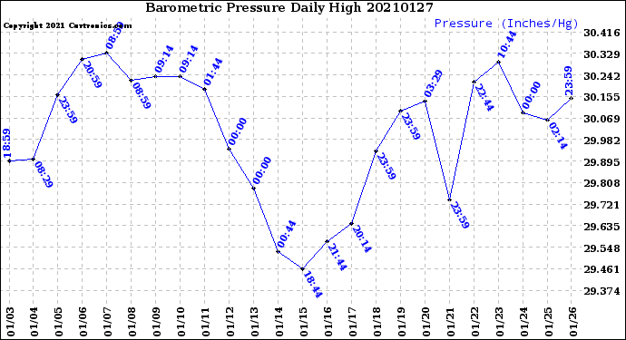 Milwaukee Weather Barometric Pressure<br>Daily High