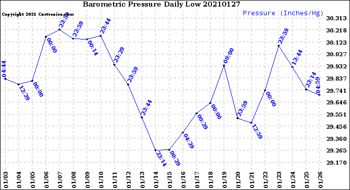 Milwaukee Weather Barometric Pressure<br>Daily Low
