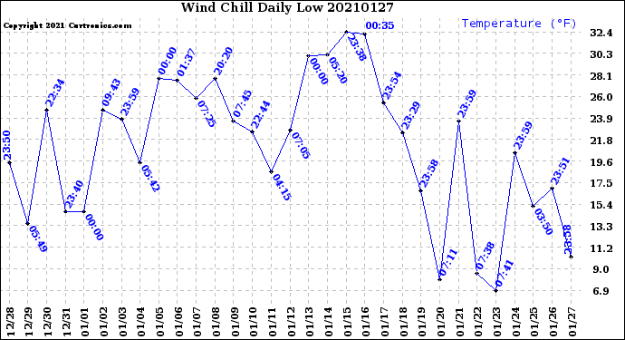 Milwaukee Weather Wind Chill<br>Daily Low