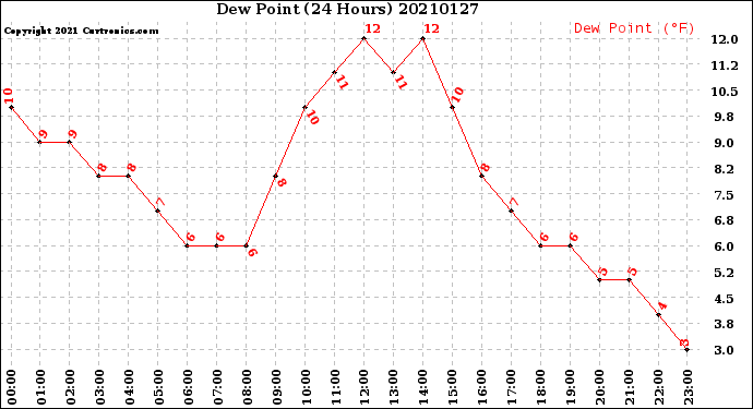 Milwaukee Weather Dew Point<br>(24 Hours)