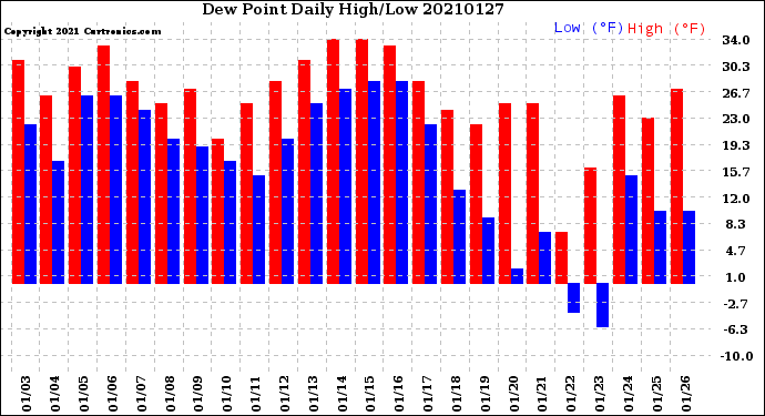 Milwaukee Weather Dew Point<br>Daily High/Low