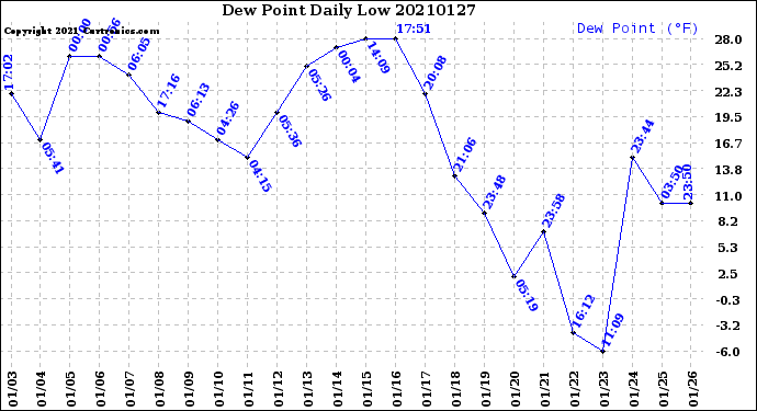 Milwaukee Weather Dew Point<br>Daily Low