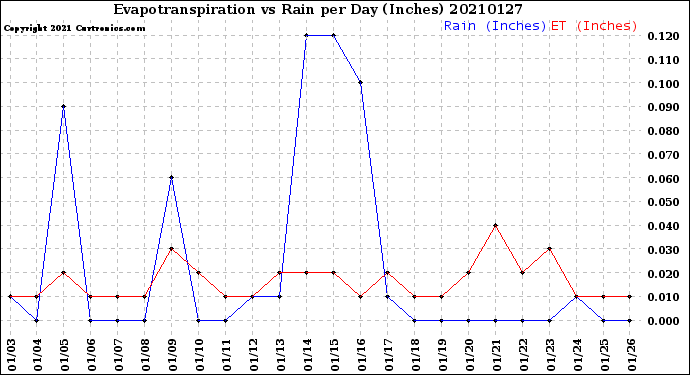 Milwaukee Weather Evapotranspiration<br>vs Rain per Day<br>(Inches)