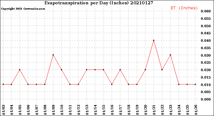 Milwaukee Weather Evapotranspiration<br>per Day (Inches)