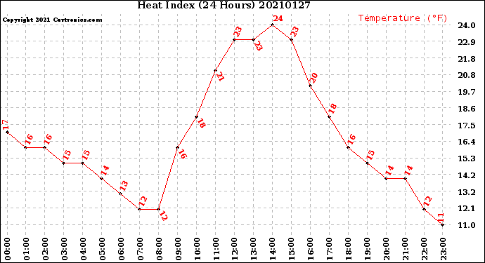 Milwaukee Weather Heat Index<br>(24 Hours)