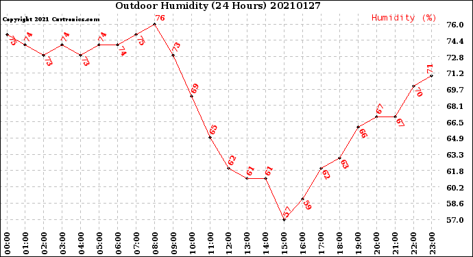 Milwaukee Weather Outdoor Humidity<br>(24 Hours)