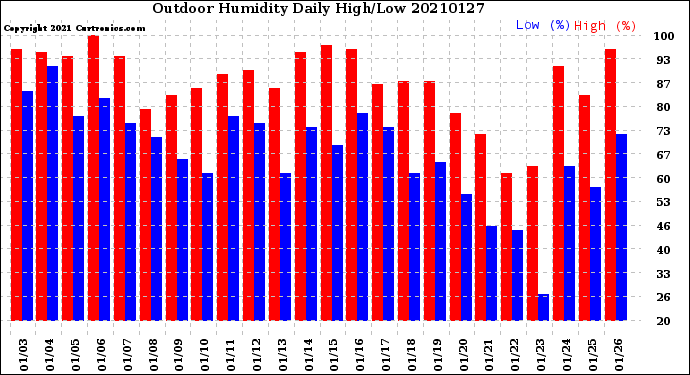 Milwaukee Weather Outdoor Humidity<br>Daily High/Low