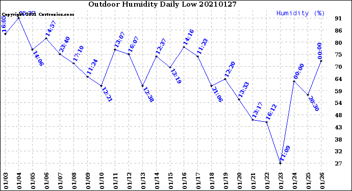 Milwaukee Weather Outdoor Humidity<br>Daily Low