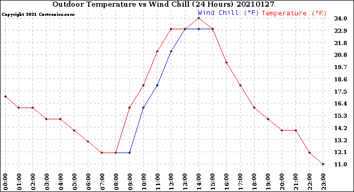 Milwaukee Weather Outdoor Temperature<br>vs Wind Chill<br>(24 Hours)