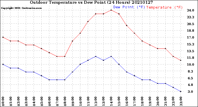 Milwaukee Weather Outdoor Temperature<br>vs Dew Point<br>(24 Hours)