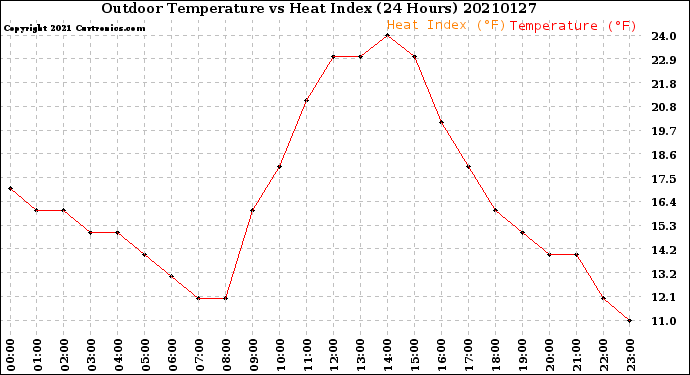 Milwaukee Weather Outdoor Temperature<br>vs Heat Index<br>(24 Hours)