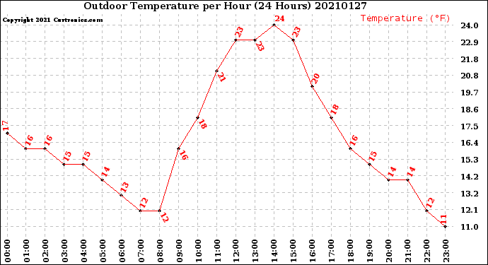 Milwaukee Weather Outdoor Temperature<br>per Hour<br>(24 Hours)
