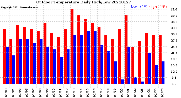 Milwaukee Weather Outdoor Temperature<br>Daily High/Low