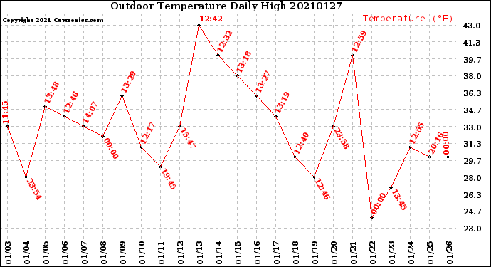 Milwaukee Weather Outdoor Temperature<br>Daily High