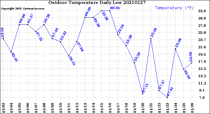 Milwaukee Weather Outdoor Temperature<br>Daily Low
