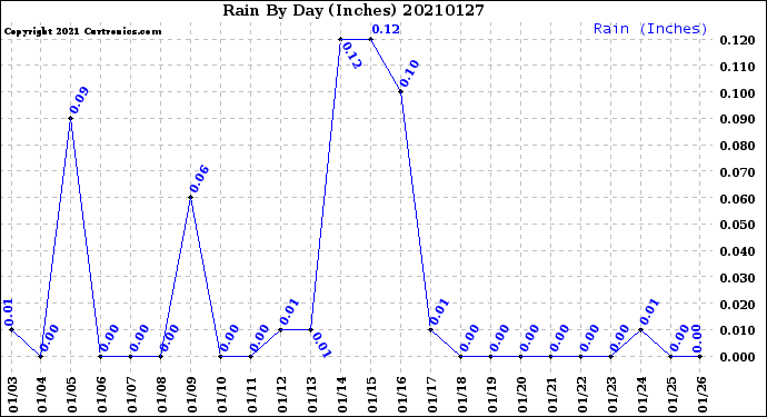 Milwaukee Weather Rain<br>By Day<br>(Inches)